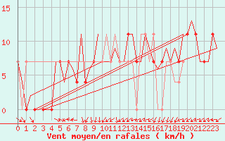 Courbe de la force du vent pour Niederstetten