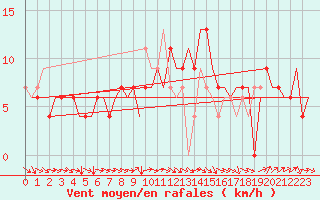 Courbe de la force du vent pour Santander / Parayas