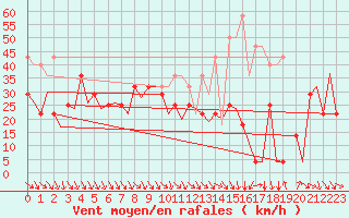 Courbe de la force du vent pour Mehamn