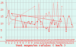 Courbe de la force du vent pour Vilnius