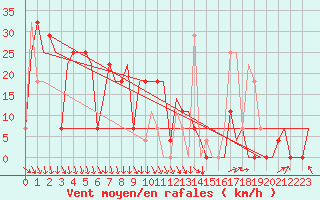 Courbe de la force du vent pour Odesa