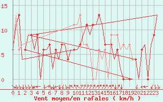 Courbe de la force du vent pour Almeria / Aeropuerto
