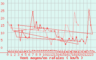 Courbe de la force du vent pour Almeria / Aeropuerto