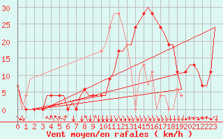 Courbe de la force du vent pour Oran / Es Senia