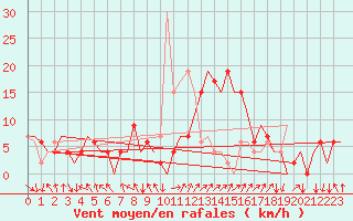 Courbe de la force du vent pour Madrid / Barajas (Esp)