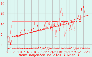 Courbe de la force du vent pour Lipeck