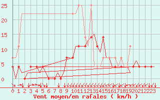 Courbe de la force du vent pour Muenster / Osnabrueck