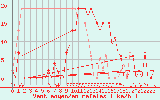 Courbe de la force du vent pour Ibiza (Esp)