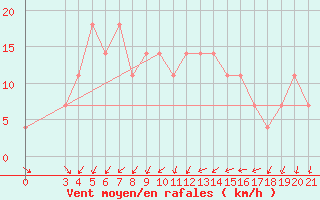 Courbe de la force du vent pour Zagreb / Gric