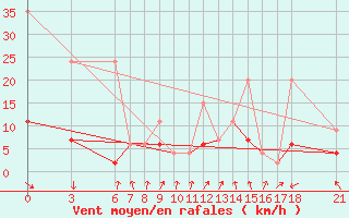 Courbe de la force du vent pour Cankiri