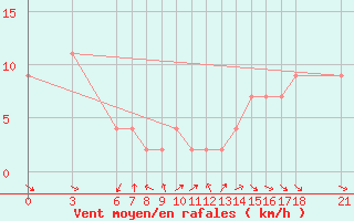 Courbe de la force du vent pour Tunceli