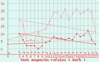 Courbe de la force du vent pour Trgueux (22)