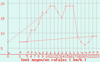 Courbe de la force du vent pour Pescara