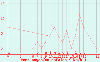 Courbe de la force du vent pour Tunceli
