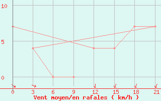 Courbe de la force du vent pour Ljuban