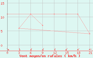 Courbe de la force du vent pour San Sebastian / Igueldo