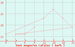 Courbe de la force du vent pour Leusi