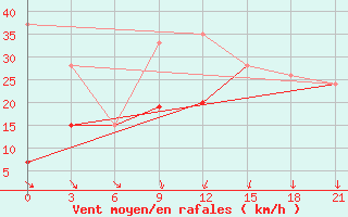 Courbe de la force du vent pour Monastir-Skanes