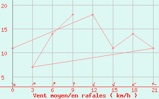 Courbe de la force du vent pour Khmel