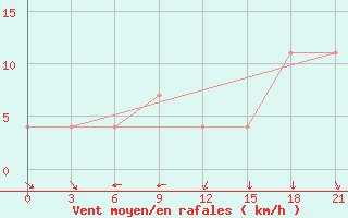 Courbe de la force du vent pour Ai-Petri