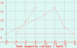 Courbe de la force du vent pour Kharkiv