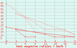 Courbe de la force du vent pour De Bilt (PB)