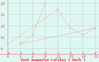 Courbe de la force du vent pour Kirovohrad