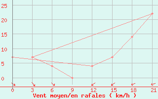Courbe de la force du vent pour Askino