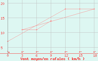 Courbe de la force du vent pour Tayakh-Kyrdala Verhojansk Perevoz