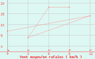 Courbe de la force du vent pour Kurcum