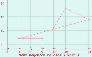 Courbe de la force du vent pour Beja / B. Aerea