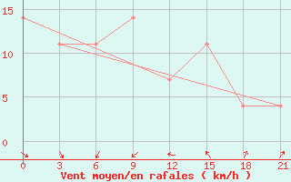 Courbe de la force du vent pour Ganjushkino