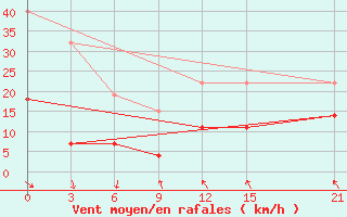 Courbe de la force du vent pour Marijampole