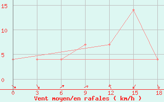 Courbe de la force du vent pour Semnan