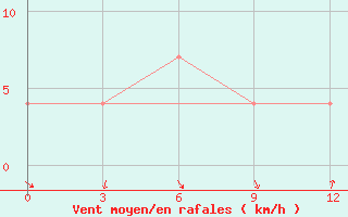 Courbe de la force du vent pour Astrahan