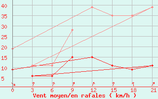 Courbe de la force du vent pour Nabeul