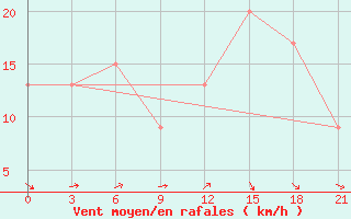 Courbe de la force du vent pour Port Said / El Gamil