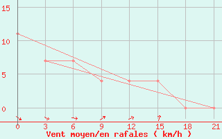 Courbe de la force du vent pour Krasnyy Kholm