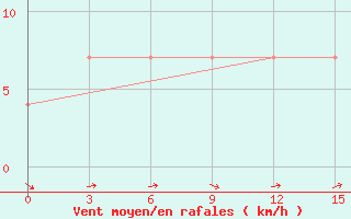 Courbe de la force du vent pour Kuzmovka