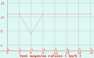 Courbe de la force du vent pour Vologda