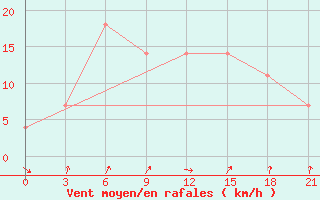 Courbe de la force du vent pour Kalevala