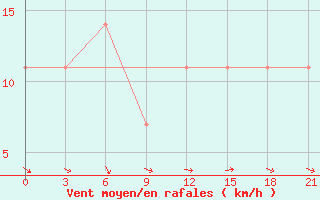 Courbe de la force du vent pour Komrat