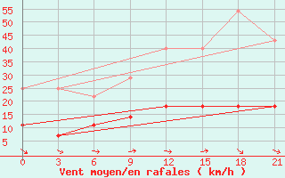 Courbe de la force du vent pour Koz