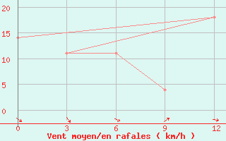 Courbe de la force du vent pour Kamysin