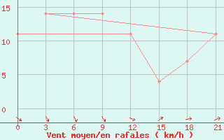 Courbe de la force du vent pour Krasnyj Kut