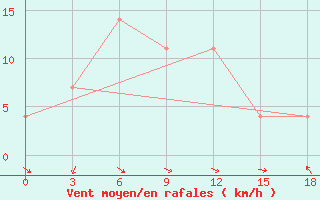 Courbe de la force du vent pour Novosibirsk