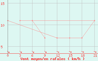 Courbe de la force du vent pour Medvezegorsk