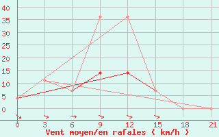 Courbe de la force du vent pour Pudoz