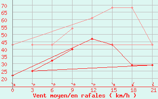 Courbe de la force du vent pour Teriberka