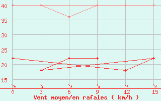 Courbe de la force du vent pour Eyik